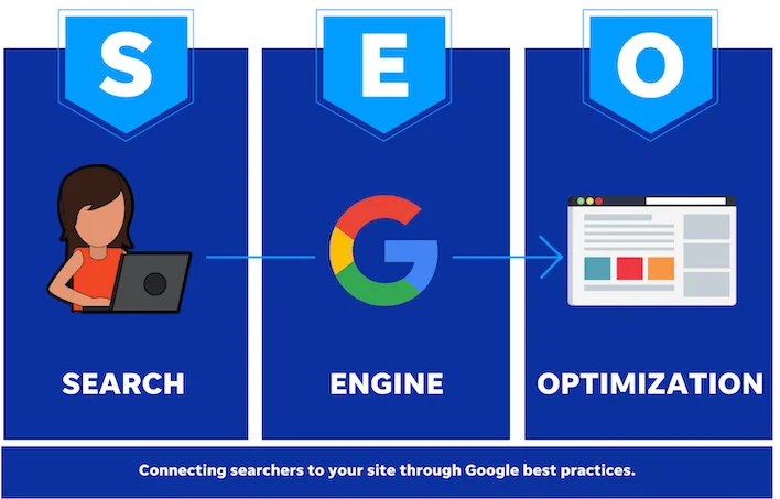 How does Search Engine Optimization (SEO) work, and what are its key components?