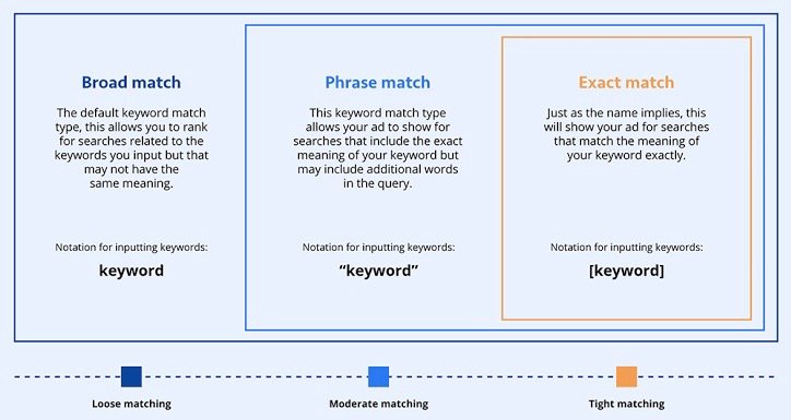 What’s are the best you are planning strategy for Google Ads?